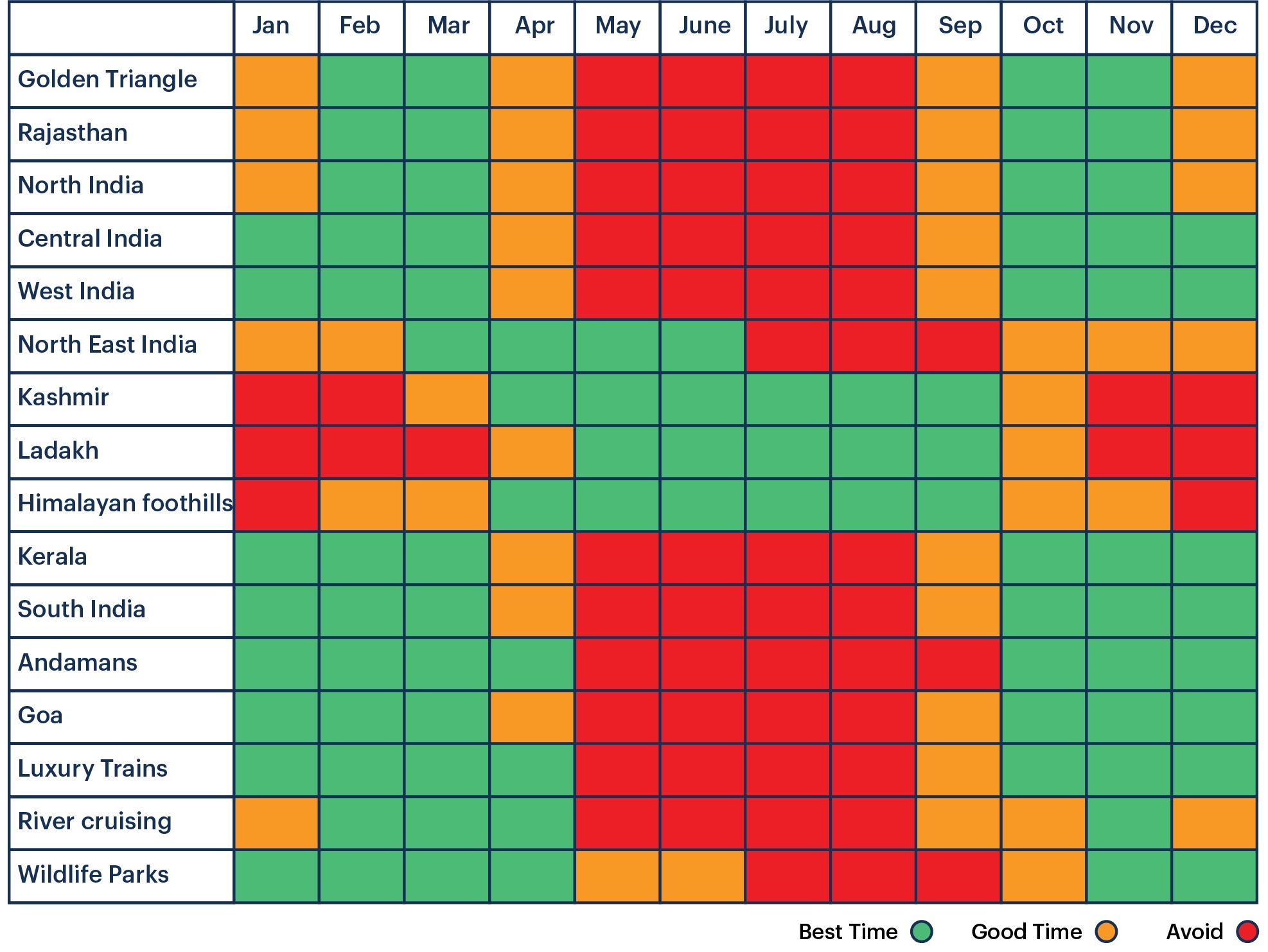 Table of times to visit India
