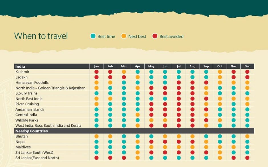 Chart of the best times to travel to India and the Indian Subcontinent